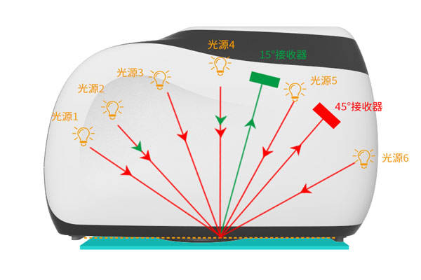 多角度色差儀有幾個測量角<strong></p>
<p>差儀
</strong>？多角度差儀什么優(yōu)勢？:差儀
