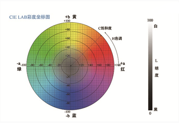 色差儀中 L 值、a 值、b 值的含義:色差儀
