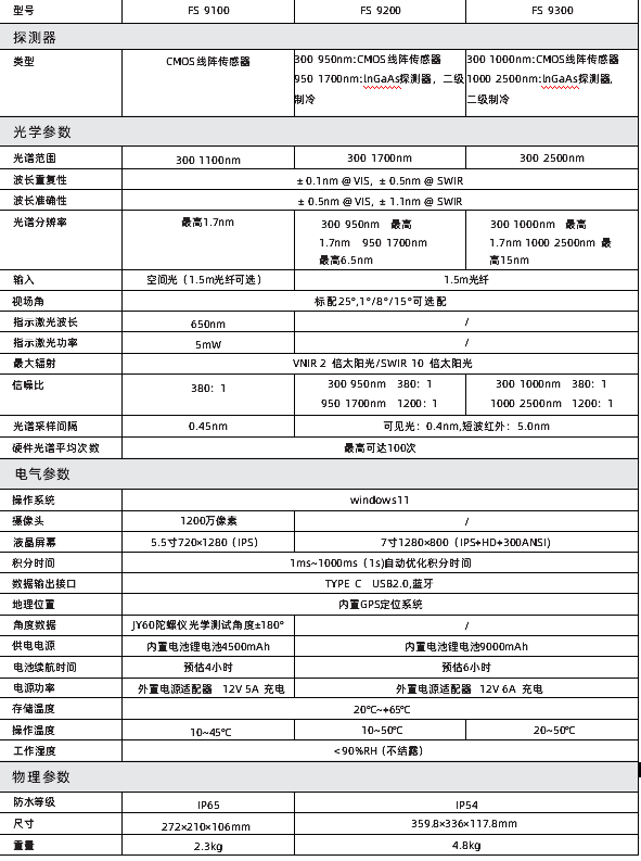 彩譜新品出鞘！手持光譜儀<strong></p>
<p>彩譜色差儀
</strong>，開啟地物精準(zhǔn)探測(cè)新篇:彩譜色差儀
