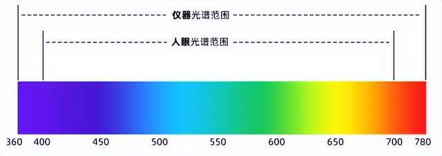 選彩譜 DS-810N 液體色度儀<strong></p>
<p>彩譜色差儀
</strong>，1ml 用量省樣品，數(shù)據(jù)穩(wěn)至 0.015！:彩譜色差儀
