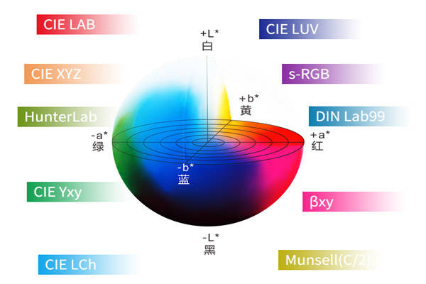測色儀lab是什么意思<strong></p>
<p>測色儀</strong>？測色儀Lab顏色空間理解:測色儀